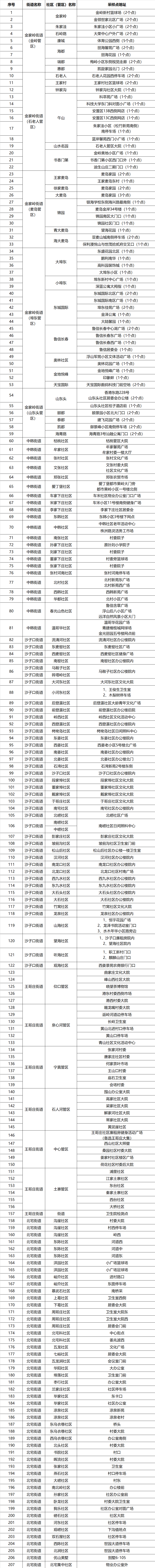 暖心，嶗山207個核酸檢測站點公布 全員檢測一個不能少