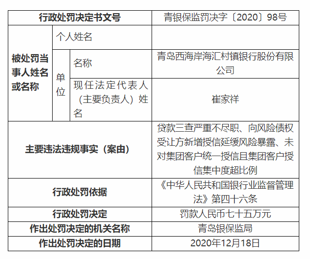 西海岸海匯村鎮(zhèn)銀行貸款太馬虎 三查不嚴(yán)被罰75萬！