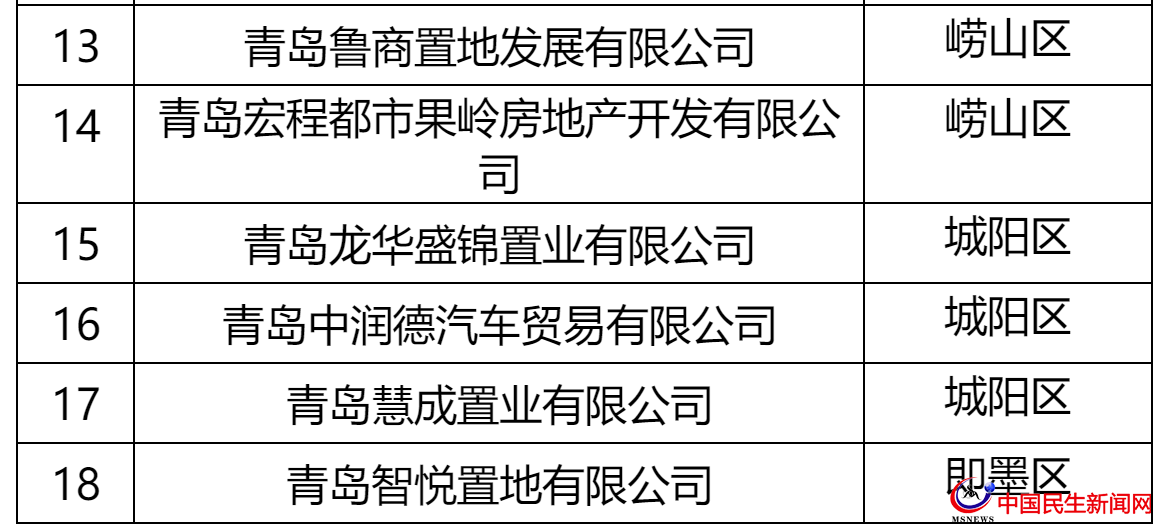 青島這27家房企被全市通報！涉及中南、城投、世茂、融創(chuàng)、魯商等