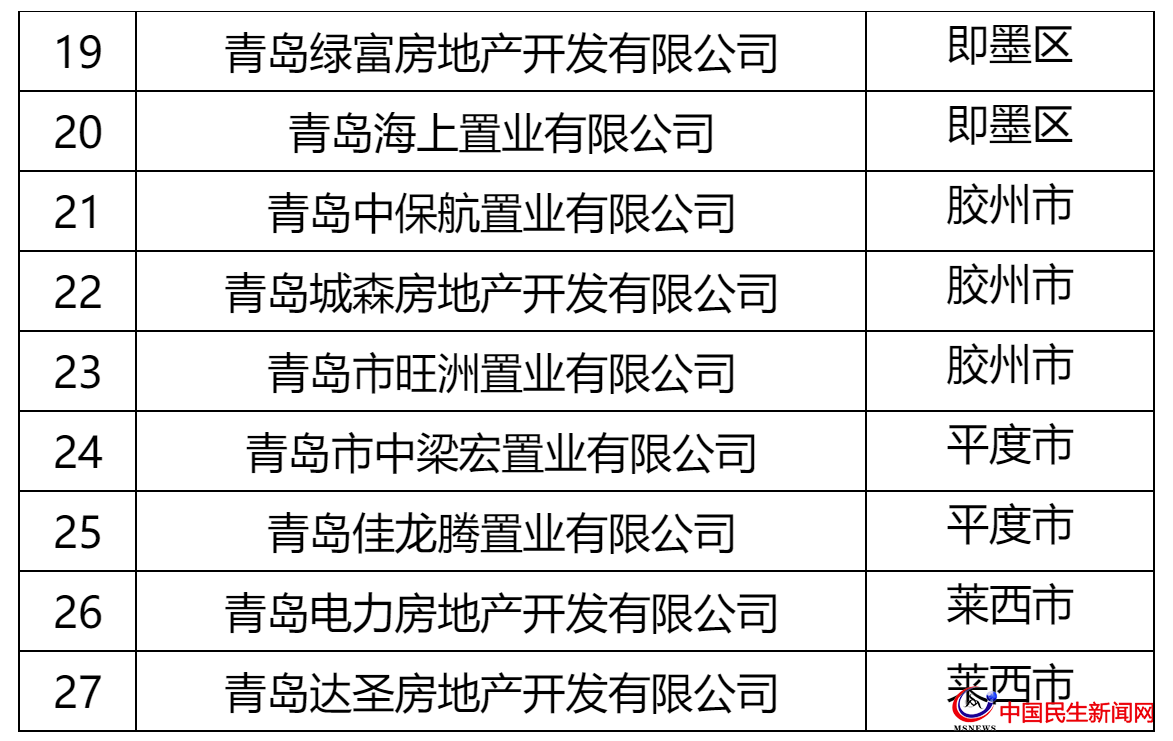 青島這27家房企被全市通報！涉及中南、城投、世茂、融創(chuàng)、魯商等
