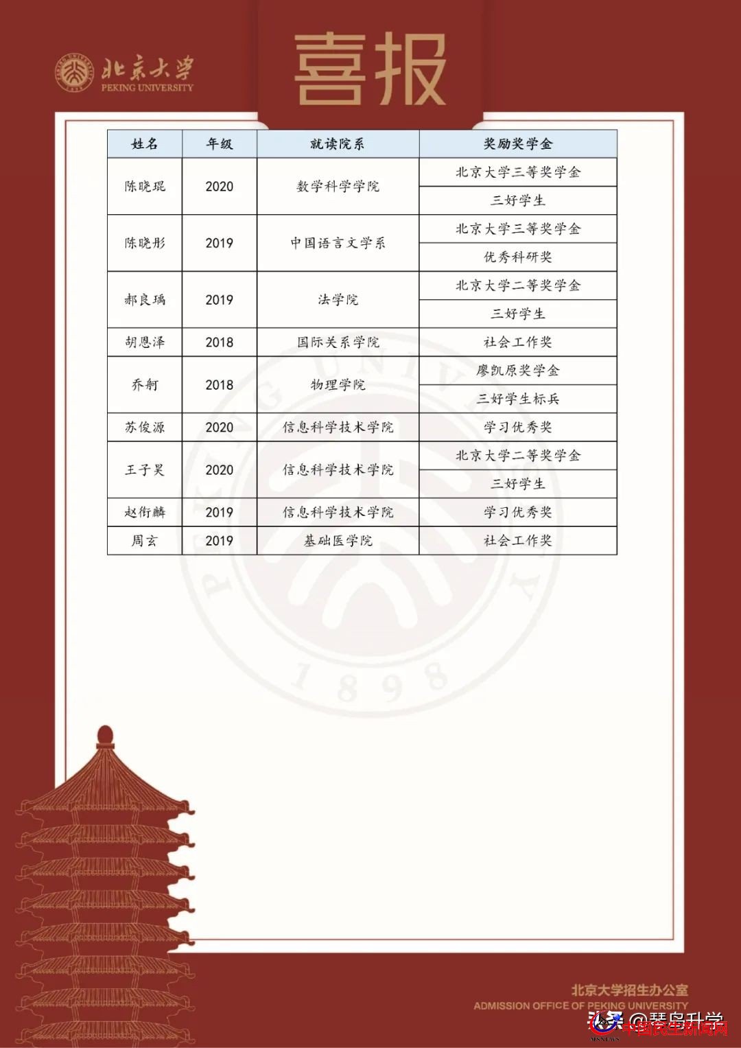 北京大學(xué)青島二中發(fā)來賀信，9名二中學(xué)子榜上有名