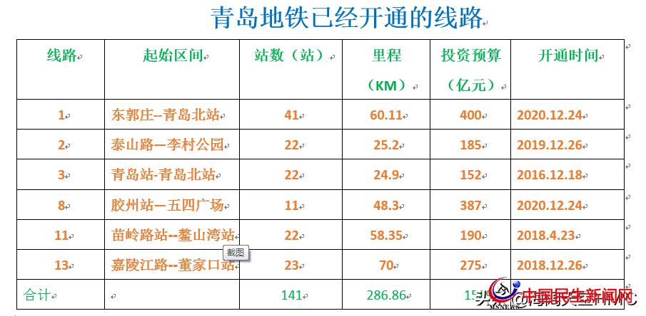 青島地鐵：投資3000億，利息和運(yùn)營補(bǔ)貼或?qū)⒊蔀槭胸?cái)政的沉重負(fù)擔(dān)