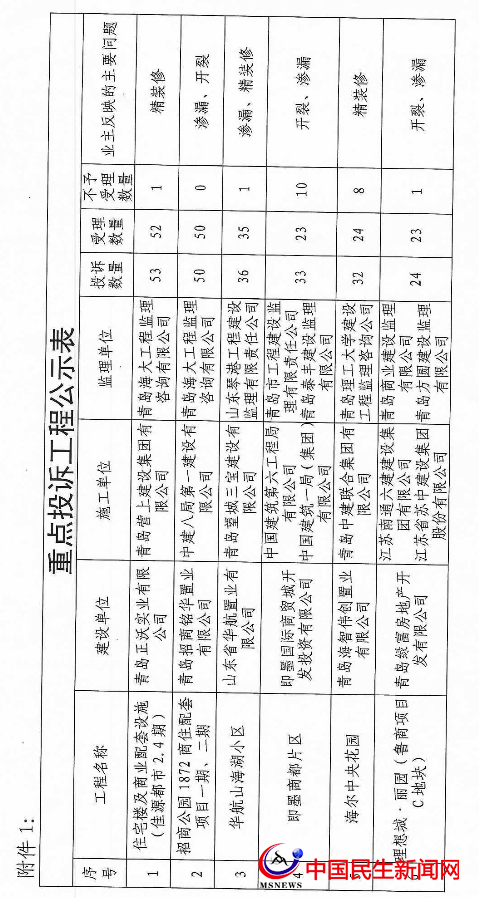 ?官方公布！即墨這些樓盤(pán)遭業(yè)主投訴